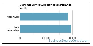 Customer Service Support Wages Nationwide vs. NH