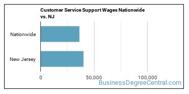 Customer Service Support Wages Nationwide vs. NJ