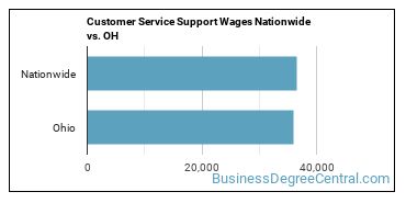 Customer Service Support Wages Nationwide vs. OH