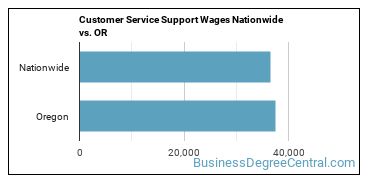 Customer Service Support Wages Nationwide vs. OR