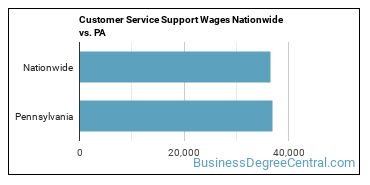 Customer Service Support Wages Nationwide vs. PA
