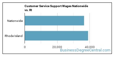 Customer Service Support Wages Nationwide vs. RI