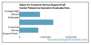 4-year median earnings vs national baseline for Customer Service Support
