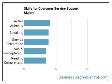 Skills for Customer Service Support majors