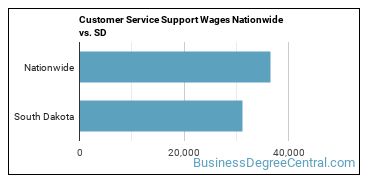 Customer Service Support Wages Nationwide vs. SD
