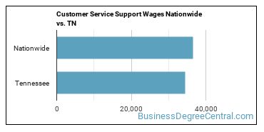 Customer Service Support Wages Nationwide vs. TN