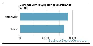 Customer Service Support Wages Nationwide vs. TX