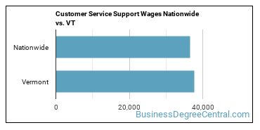 Customer Service Support Wages Nationwide vs. VT