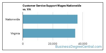 Customer Service Support Wages Nationwide vs. VA