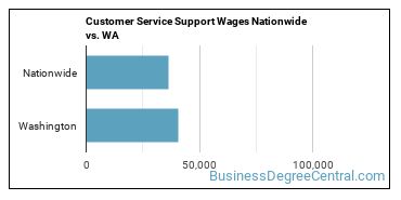 Customer Service Support Wages Nationwide vs. WA