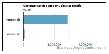 Customer Service Support Jobs Nationwide vs. WI