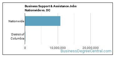 Business Support & Assistance Jobs Nationwide vs. DC