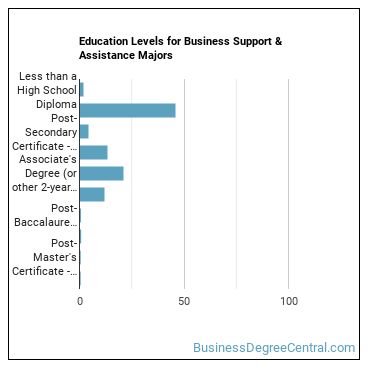 Education levels for Business Support & Assistance majors