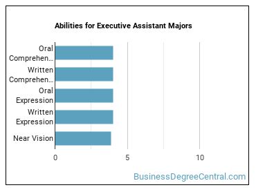 Abilities for Executive Assistant majors