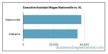 Executive Assistant Wages Nationwide vs. AL