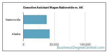 Executive Assistant Wages Nationwide vs. AK