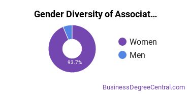 Gender Diversity of Associate's Degrees in Executive Assistant/Executive Secretary
