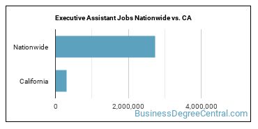 Executive Assistant Jobs Nationwide vs. CA