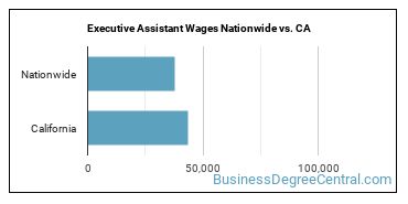 Executive Assistant Wages Nationwide vs. CA