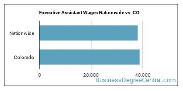 Executive Assistant Wages Nationwide vs. CO