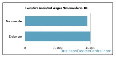 Executive Assistant Wages Nationwide vs. DE