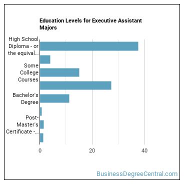 Education levels for Executive Assistant majors