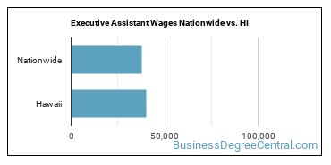Executive Assistant Wages Nationwide vs. HI