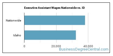 Executive Assistant Wages Nationwide vs. ID