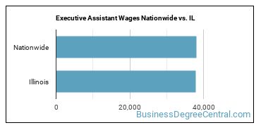 Executive Assistant Wages Nationwide vs. IL