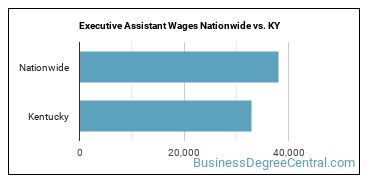 Executive Assistant Wages Nationwide vs. KY