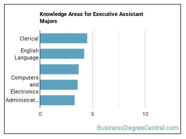 Knowledge areas for Executive Assistant majors