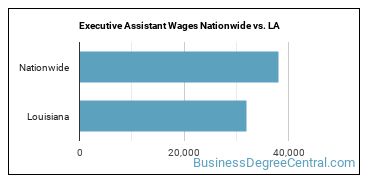 Executive Assistant Wages Nationwide vs. LA