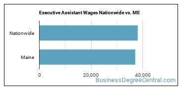 Executive Assistant Wages Nationwide vs. ME