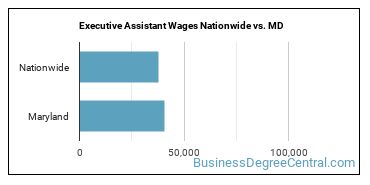 Executive Assistant Wages Nationwide vs. MD