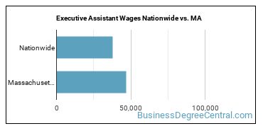 Executive Assistant Wages Nationwide vs. MA