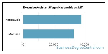 Executive Assistant Wages Nationwide vs. MT
