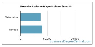 Executive Assistant Wages Nationwide vs. NV