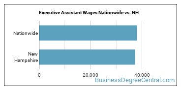 Executive Assistant Wages Nationwide vs. NH
