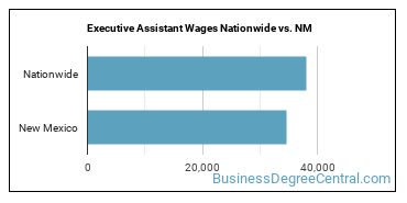 Executive Assistant Wages Nationwide vs. NM