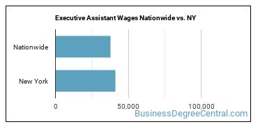 Executive Assistant Wages Nationwide vs. NY