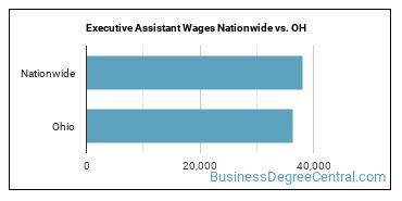 Executive Assistant Wages Nationwide vs. OH