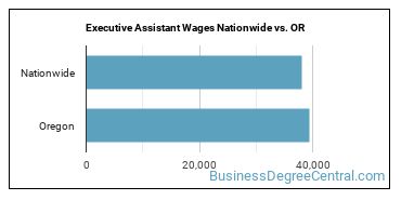Executive Assistant Wages Nationwide vs. OR