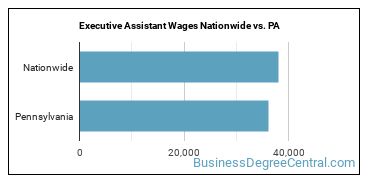 Executive Assistant Wages Nationwide vs. PA