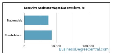 Executive Assistant Wages Nationwide vs. RI