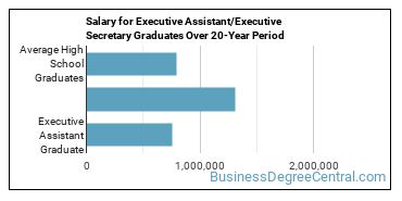 4-year median earnings vs national baseline for Executive Assistant