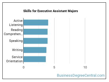 Skills for Executive Assistant majors