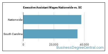 Executive Assistant Wages Nationwide vs. SC
