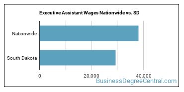 Executive Assistant Wages Nationwide vs. SD