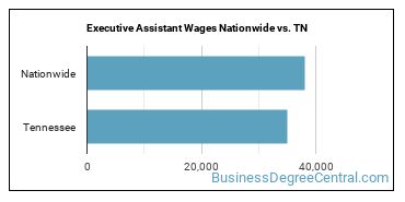 Executive Assistant Wages Nationwide vs. TN