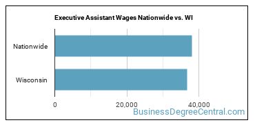Executive Assistant Wages Nationwide vs. WI